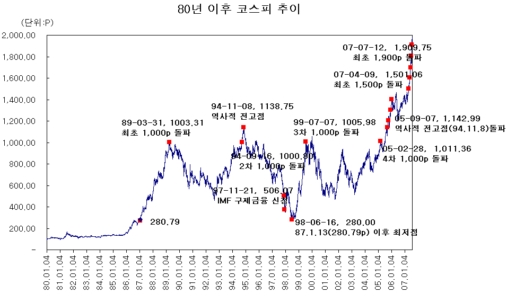 그래프]80년이후 코스피지수 추이