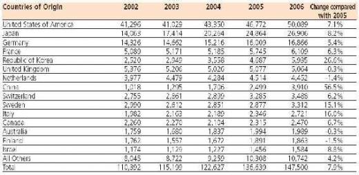 Ư(PCT )  츮 2006⿡ ̾ ؿ 4 ߴ.(ó: WIPO 赥ͺ̽, ڷο: Ưû)