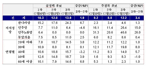 (13.9%)-ְ溹(12.2%),   - Ӵ