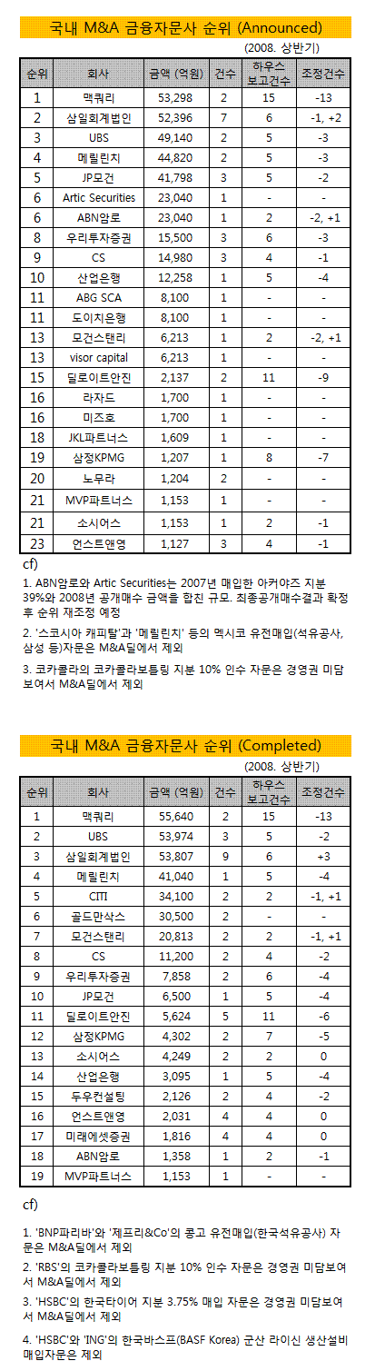 M&A ڹ 1 , 2 ȸ, 3 UBS - Ӵ