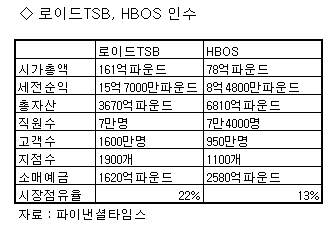 ̵TSB, HBOS 189޷ μ  - Ӵ