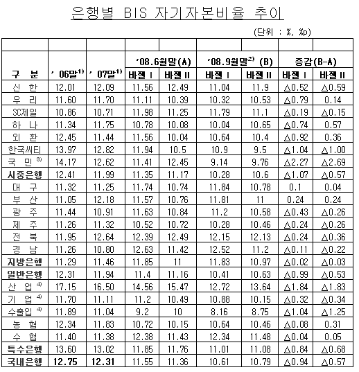  BIS 10.79%..0.57%p ϶ - Ӵ