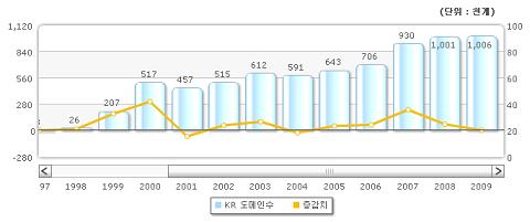  'kr'  ϰǼ  ׷.  2007⿡  2008  ũ ߴ.(ó: ͳ˻ý)