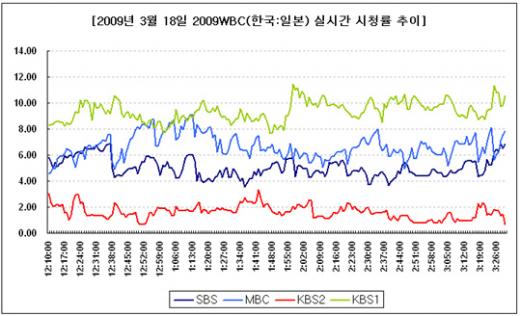 WBC  û 21%, KBS 1 - Ӵ