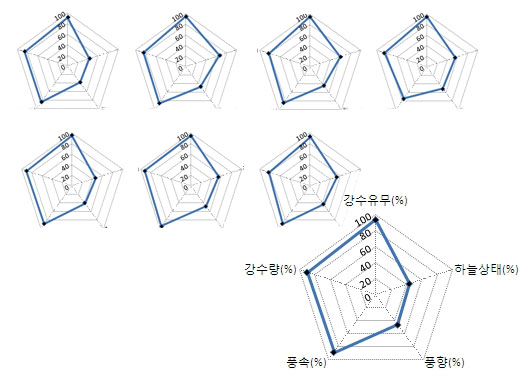   8 (200811~20096) . ʿ ִ 򰡰   . ǥ  ð , ϴû, ǳ, ǳ, ̴. 100  Ȯ ٴ ǹ̴.