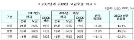 OECD ̵ſ  