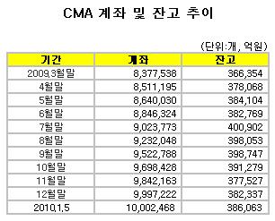 CMA, 1000 ?   챸 - Ӵ