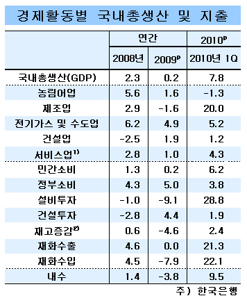 1Q '¦' GDP, ݸλ Ǿٱ - Ӵ