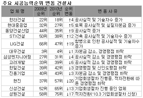 2010 건설사 시공능력평가 순위