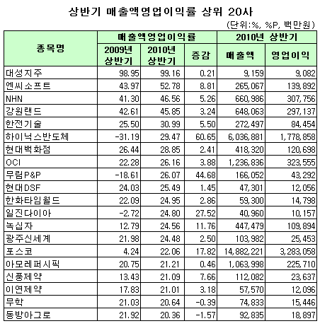 ['10 ݱ], ' ͷ' 53% - Ӵ