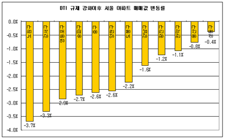 DTI ȭ 1,  15  ϶ - Ӵ