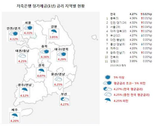  ⿹ ݸ λ, 뱸 0.1%p - Ӵ