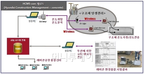 Ǽ   µý Ȱ ũƮ ð ý(HCMS-con : Hyundai Construction Management System - Concrete) 䵵