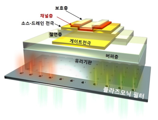 플라즈모닉 필터가 집적된 비정질 금속-산화물 반도체 트랜지스터 구조. &lt;br&gt;  &lt;br&gt;기판의 하단에 집적한 플라즈모닉 필터에서 소자에 영향을 주는 파장대의 빛을 차단해 소자의 특성열화를 억제할 수 있다/사진=고려大