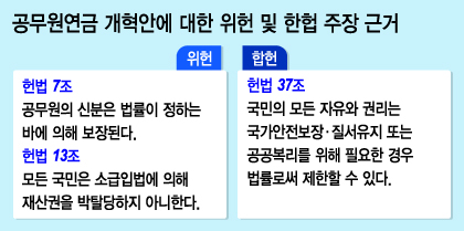 공무원연금 개혁, 위헌 논란 넘어야(종합)