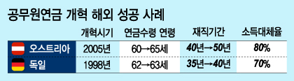 공무원연금 개혁, 위헌 논란 넘어야(종합)