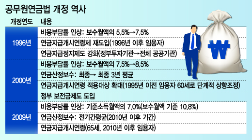 공무원연금 개혁, 위헌 논란 넘어야(종합)