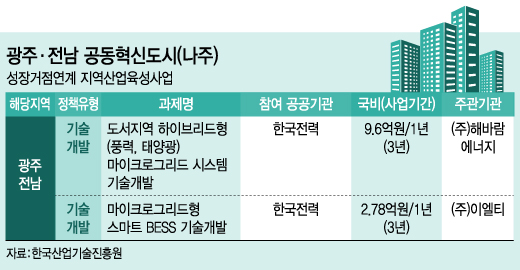 광주·전남혁신도시 '빛가람', 에너지밸리 빛 밝힌다