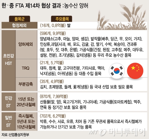 10억불 지키느라 147억불 못 연 한·중FTA