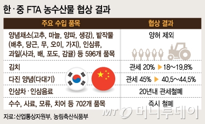 '마늘'은 안 되는데, '다대기'는 관세감축?