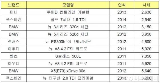 11월 수입 중고차 시세 하락…미니 컨트리맨 2630만원