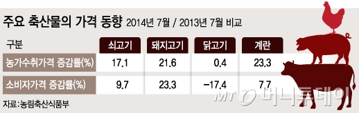 주요 축산물 유통마진 줄었다…돼지고기만 증가