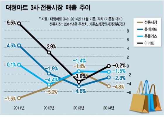 대형마트, 3년 연속 역신장 쇼크…연중 할인에 수익도 휘청