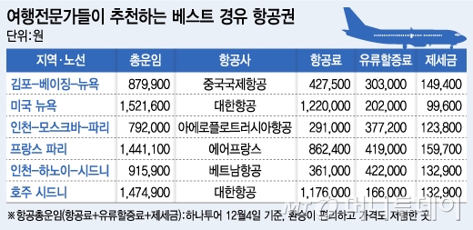 10년 중 항공권 가장 저렴…유럽 왕복 30만원대 '깜짝등장'도