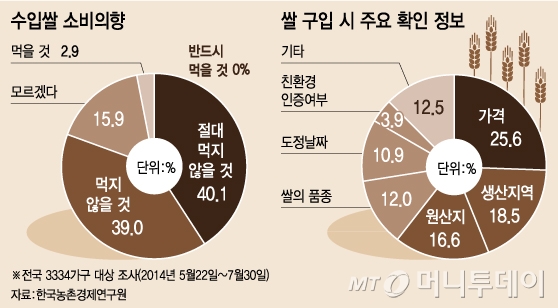 ½Ò°³¹æ ÇÑ ´Þ ¾ÕµÎ°í... "¼öÀÔ½Ò ¸ÔÁö ¾Ê°Ú´Ù" 79.1%