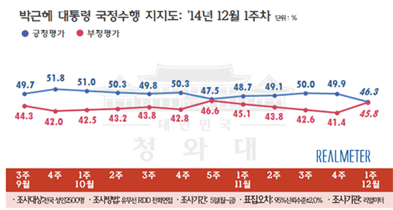 '정윤회 영향?' 박 대통령 지지율 40% 중반으로 하락