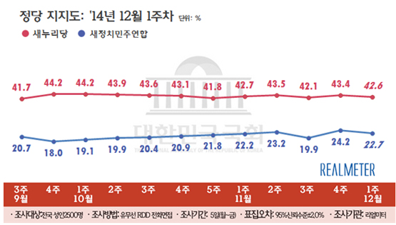 '정윤회 영향?' 박 대통령 지지율 40% 중반으로 하락