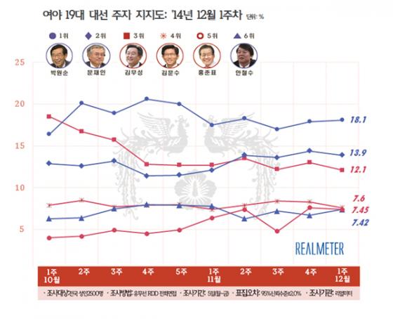 '정윤회 영향?' 박 대통령 지지율 40% 중반으로 하락