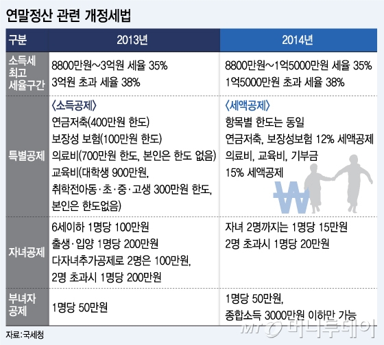 직장인 연말정산 '13월의 稅폭탄' 온다