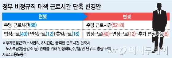 '경영상 해고' 가능 명시, 비정규 4년으로 연장