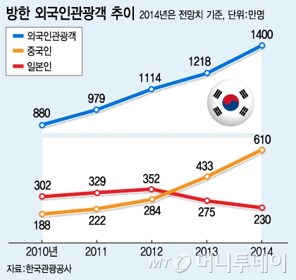 외국인 관광객 1400만명 돌파…세계 20위권 진입