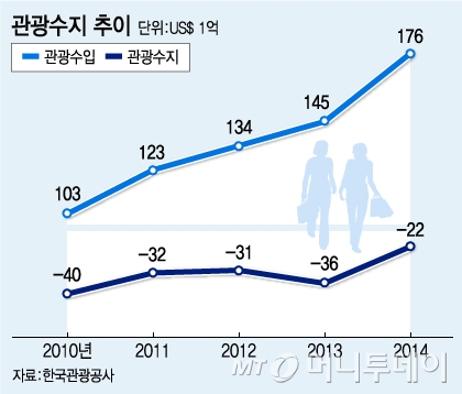 외국인 관광객 1400만명 돌파…세계 20위권 진입