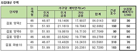 LH, 김포 국민임대 280가구 소득기준 완화해 선착순 모집