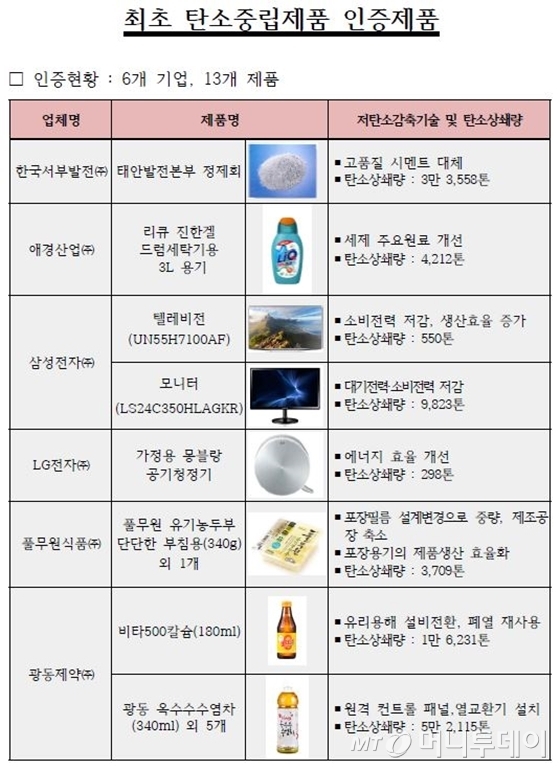 이산화탄소 배출량 '제로'...탄소중립제품 '첫 선'