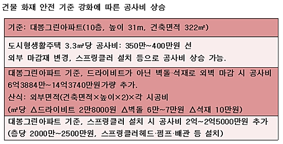 "6층 이상 도시형생활주택, 공사비 최대 50% 뛴다"