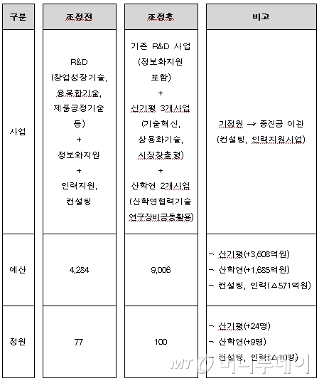 中企 R&D 지원사업 '중소기업기술정보진흥원'으로 단일화