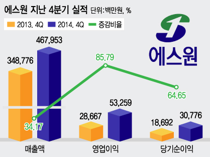 4Q 날아오른 에스원, '보안+건물관리+안심폰' 모두 '효자'