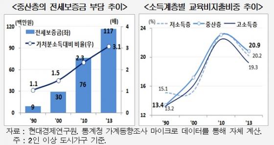 20년간 중산층 삶의 질 악화.."집 값, 교육비가 주범"