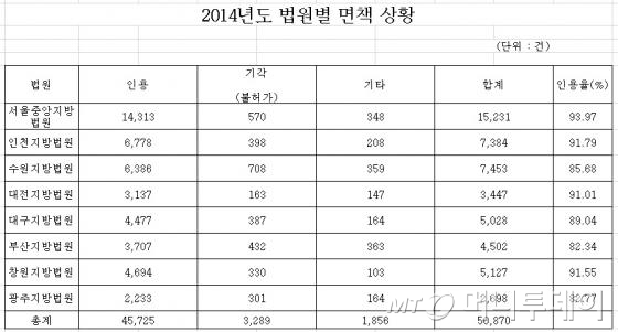 [법과시장]빚 못갚는 채무자 '면책', 가장 잘해주는 법원은?