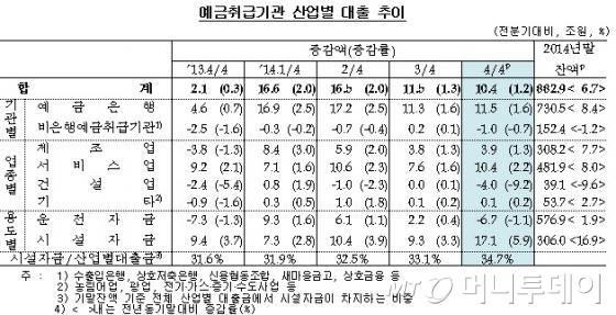 http://news.mt.co.kr/mtview.php?no=2015030311014571690 금리인하