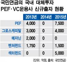 국민연금, 2년만에 PEF 출자…상반기만 1조6500억