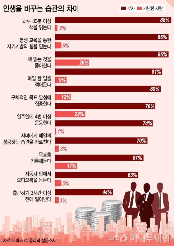 부자들과 가난한 사람은 일상습관이 다르다