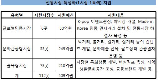 대형마트 맞설 전통시장 786곳 선정 1461억 지원