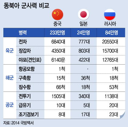 '사드' 도입 논란으로 본 동북아 군사력