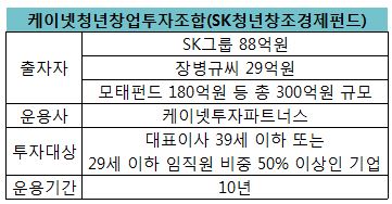 SK와 '큰손' 장병규 손잡은 청년창업펀드…벤처투자 시동