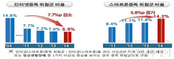 내 아이는 괜찮나?…청소년 10명 중 3명 '스마트폰 중독 위험군'